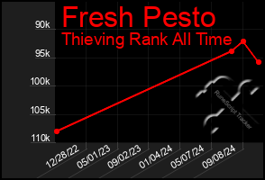 Total Graph of Fresh Pesto