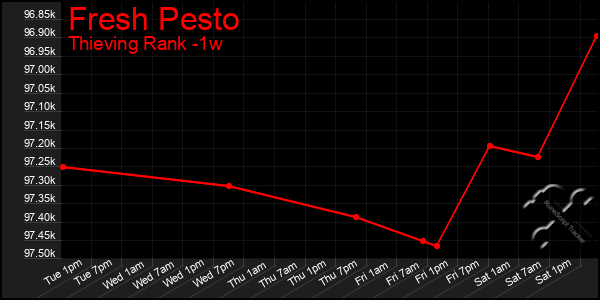 Last 7 Days Graph of Fresh Pesto