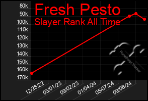 Total Graph of Fresh Pesto