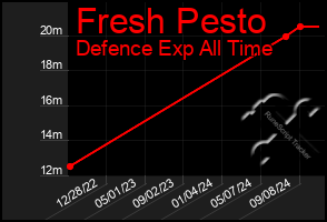 Total Graph of Fresh Pesto