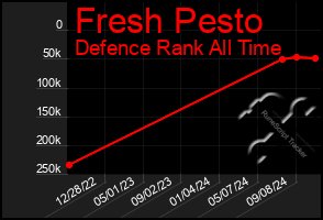 Total Graph of Fresh Pesto