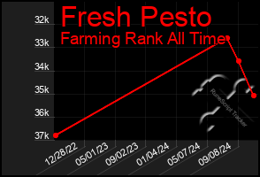 Total Graph of Fresh Pesto