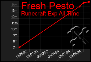 Total Graph of Fresh Pesto