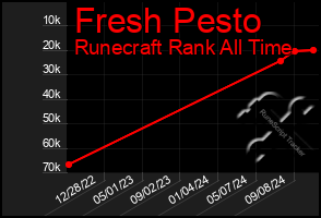 Total Graph of Fresh Pesto