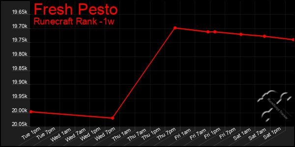 Last 7 Days Graph of Fresh Pesto