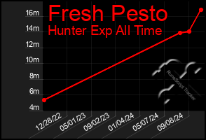 Total Graph of Fresh Pesto