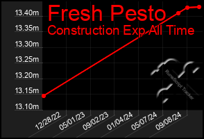 Total Graph of Fresh Pesto