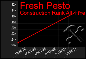 Total Graph of Fresh Pesto