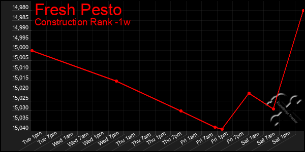 Last 7 Days Graph of Fresh Pesto