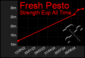 Total Graph of Fresh Pesto