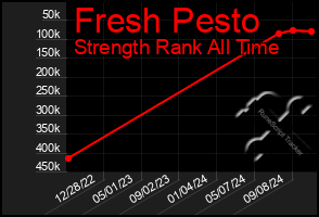 Total Graph of Fresh Pesto