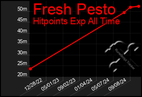 Total Graph of Fresh Pesto