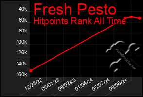 Total Graph of Fresh Pesto