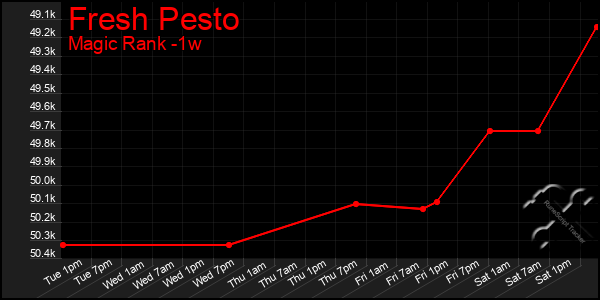 Last 7 Days Graph of Fresh Pesto