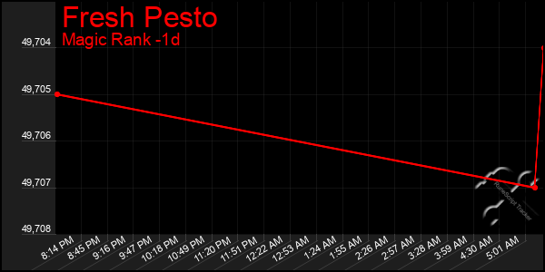 Last 24 Hours Graph of Fresh Pesto