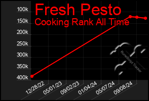 Total Graph of Fresh Pesto