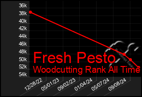 Total Graph of Fresh Pesto