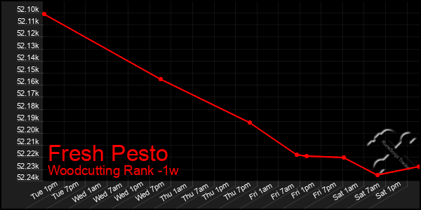 Last 7 Days Graph of Fresh Pesto