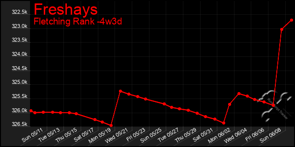 Last 31 Days Graph of Freshays