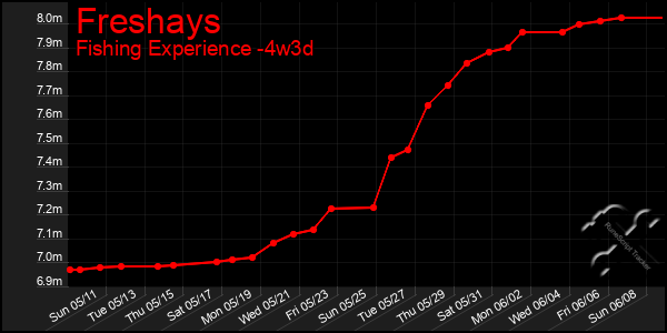 Last 31 Days Graph of Freshays