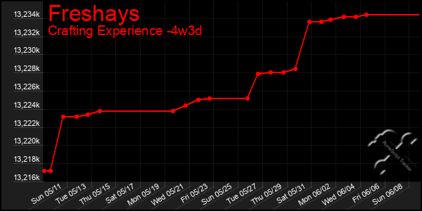 Last 31 Days Graph of Freshays