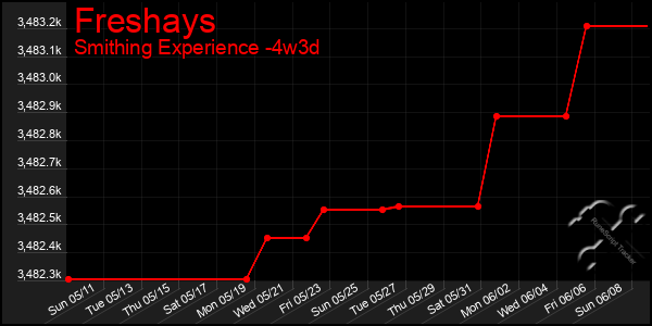 Last 31 Days Graph of Freshays