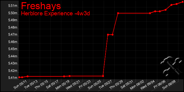 Last 31 Days Graph of Freshays