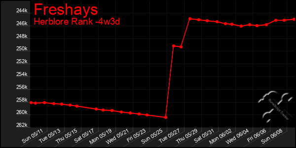 Last 31 Days Graph of Freshays