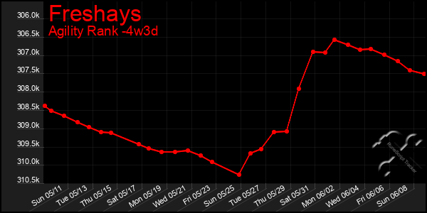Last 31 Days Graph of Freshays