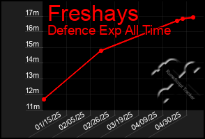 Total Graph of Freshays