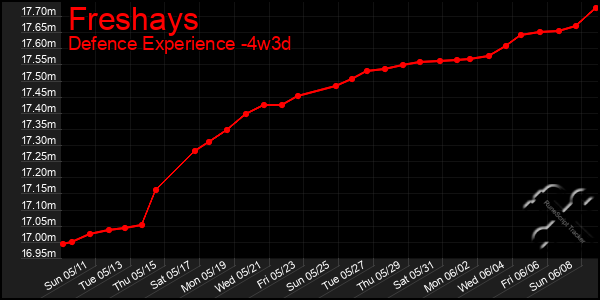 Last 31 Days Graph of Freshays