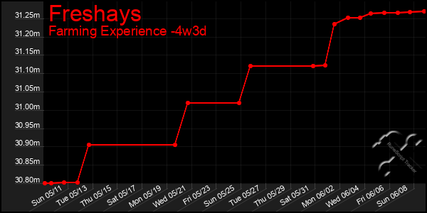 Last 31 Days Graph of Freshays