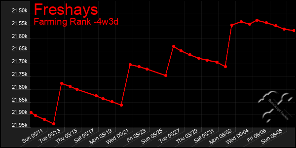 Last 31 Days Graph of Freshays