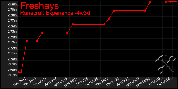 Last 31 Days Graph of Freshays