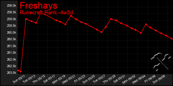 Last 31 Days Graph of Freshays