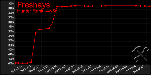 Last 31 Days Graph of Freshays