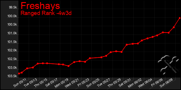 Last 31 Days Graph of Freshays