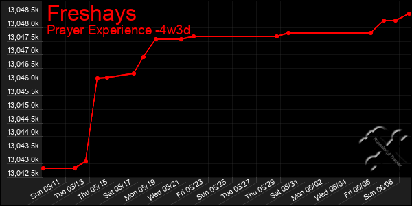 Last 31 Days Graph of Freshays