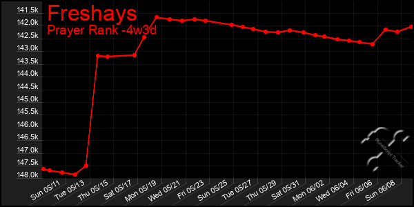 Last 31 Days Graph of Freshays
