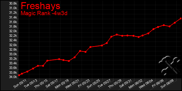Last 31 Days Graph of Freshays