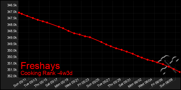 Last 31 Days Graph of Freshays
