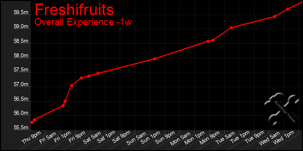 1 Week Graph of Freshifruits