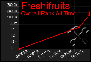 Total Graph of Freshifruits