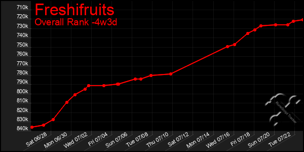 Last 31 Days Graph of Freshifruits