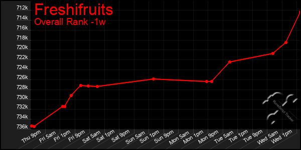 1 Week Graph of Freshifruits