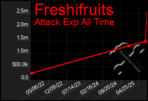 Total Graph of Freshifruits