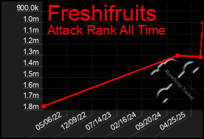 Total Graph of Freshifruits