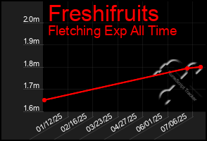 Total Graph of Freshifruits