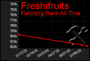 Total Graph of Freshifruits