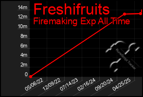 Total Graph of Freshifruits